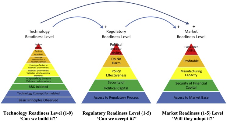 How Technology Is Transforming Regulatory Readiness